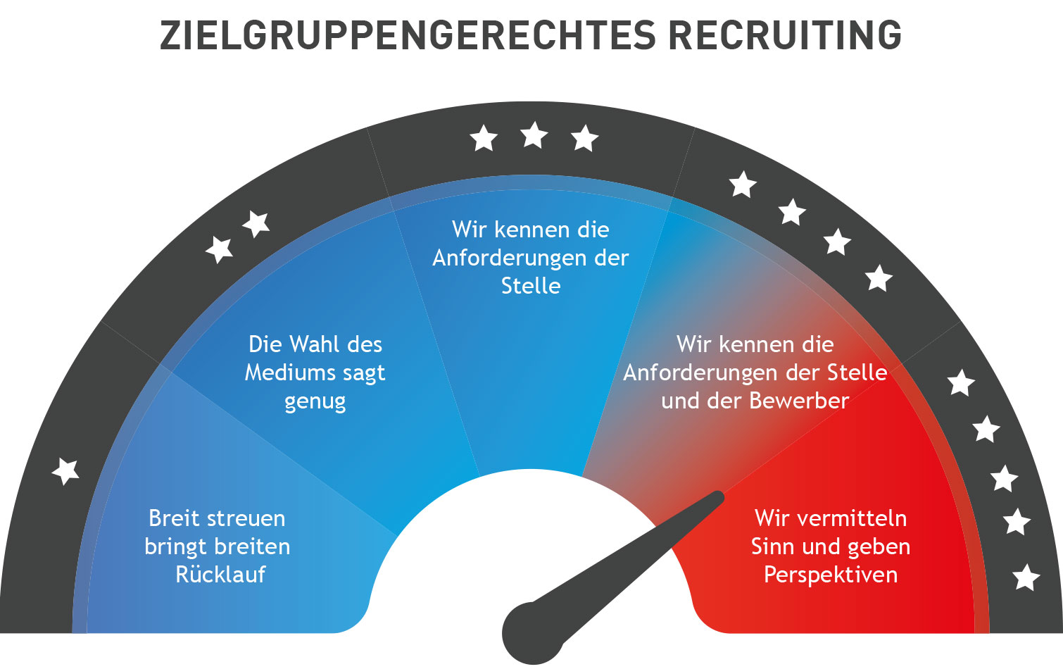 Grafik „Zielgruppengerechtes Recruiting“