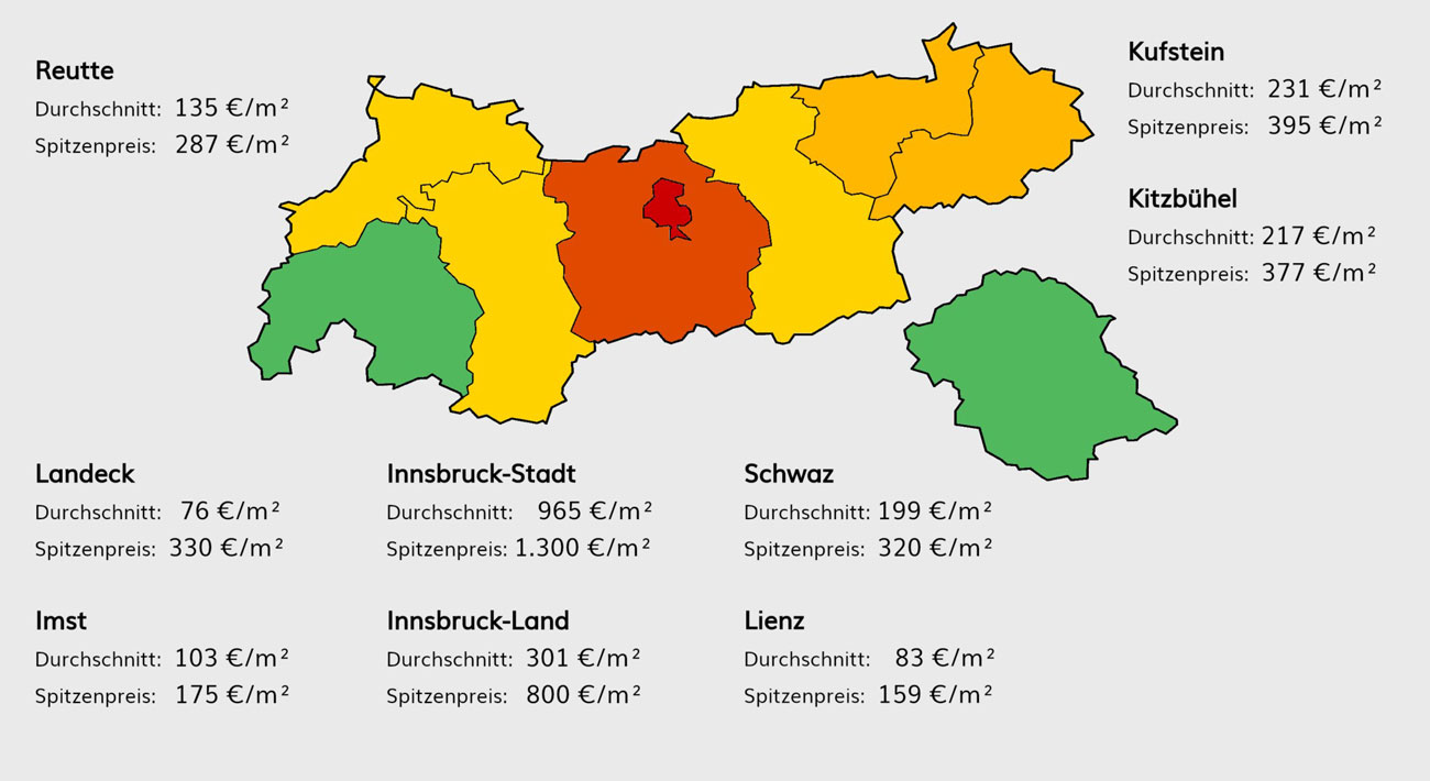 Grafik: Grundstückspreise für Gewerbegrundstücke Tirol